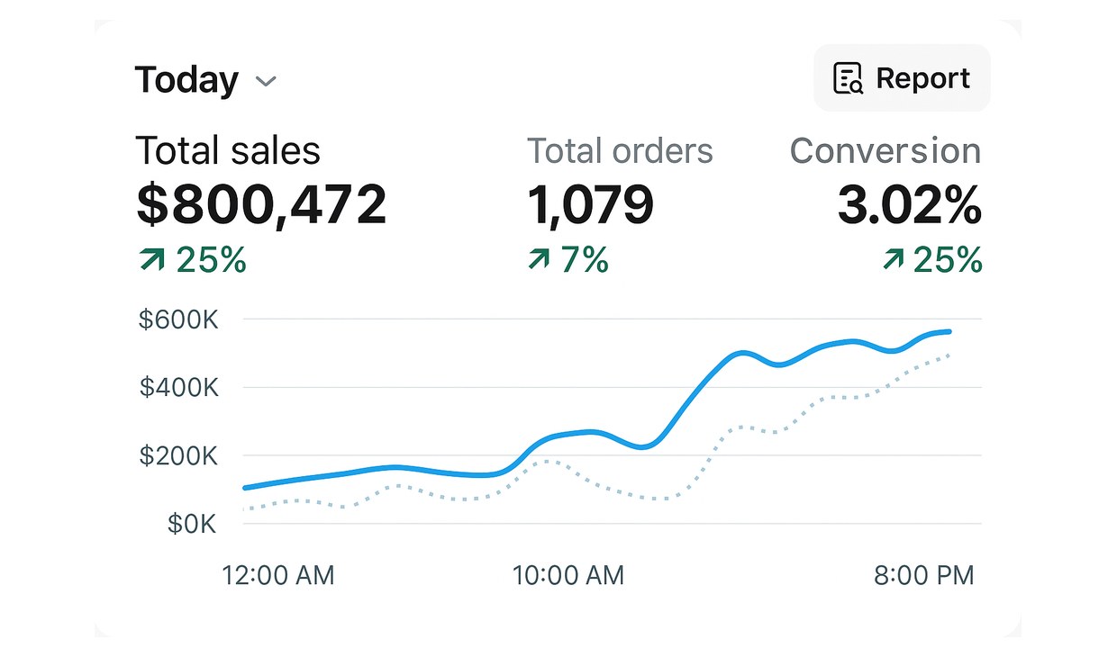 Shopify: продажі $800,472, конверсія 3.02%
