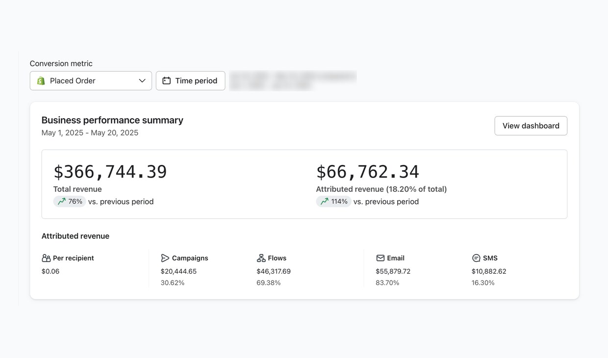 Klaviyo: attributed revenue 18.20%, +114%