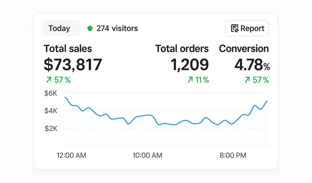 Shopify: конверсія 4.78%, +57%