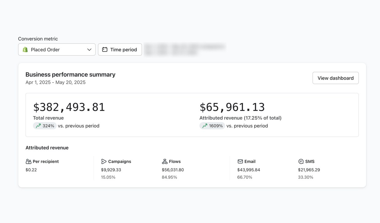 Klaviyo: attributed revenue +1609%, виторг +324%
