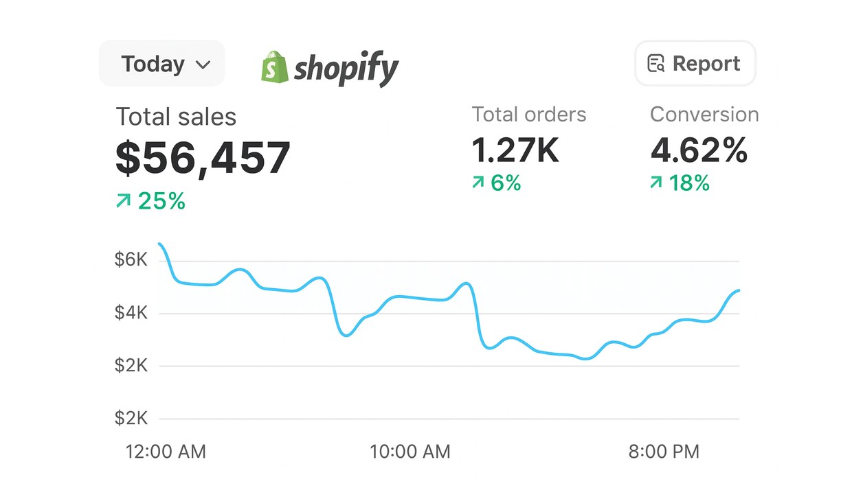 Shopify: конверсія 4.62%, продажі $56,457