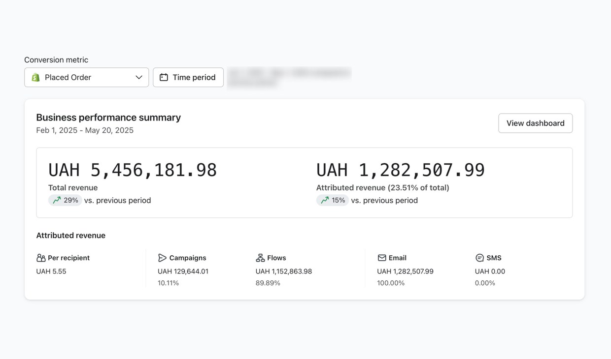 Klaviyo: attributed revenue 23.51%, флоу 89.89%